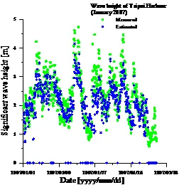 Scatter of wave heights derived from radar images