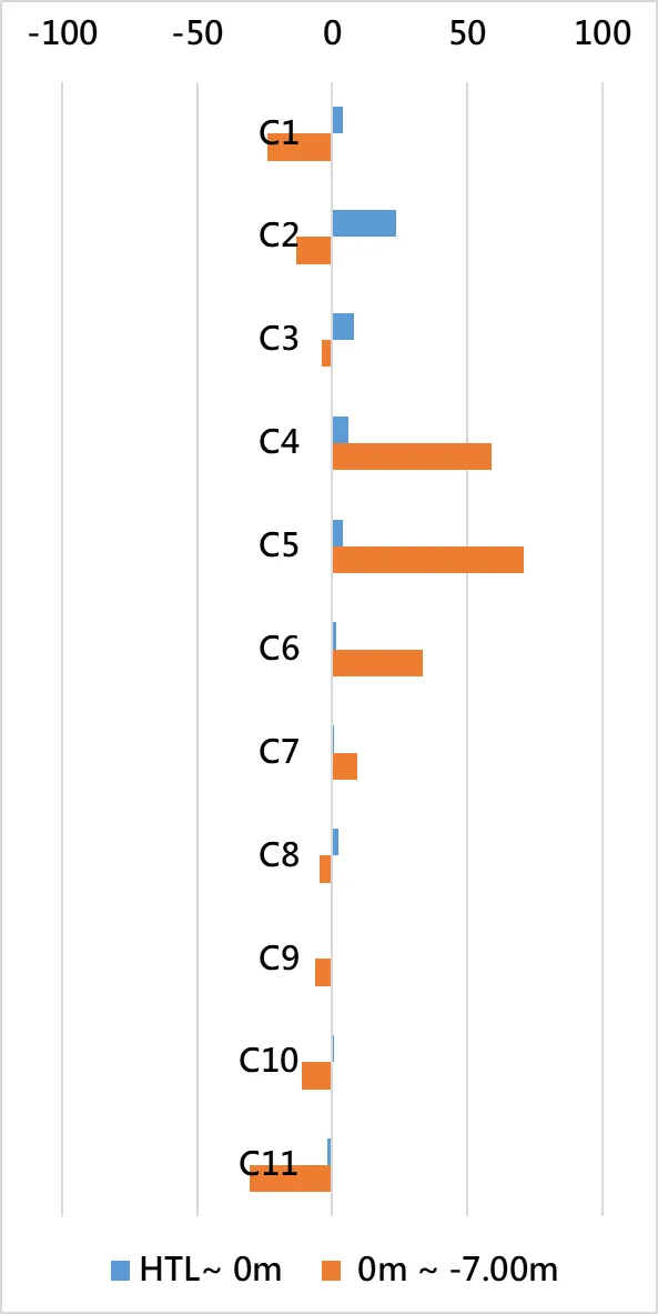 Bar chart of erosion and accretion volume by coastal cell C1 to C11