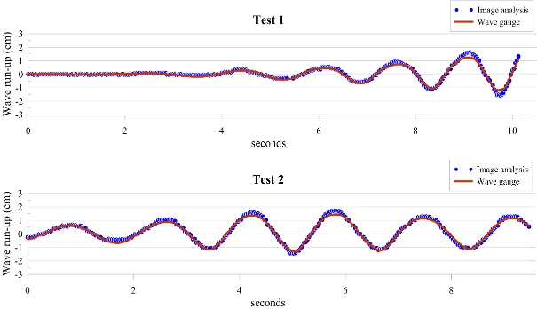 Time series comparing run-up from image analysis with a wave gauge in two tests